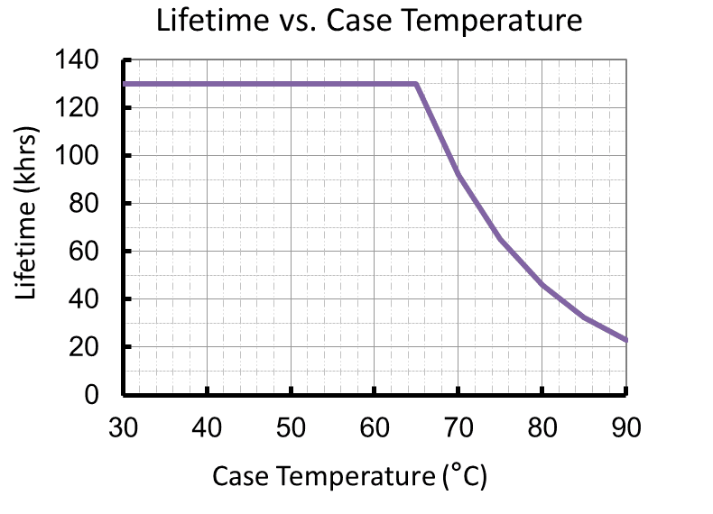 Lifetime to Temperature Graph