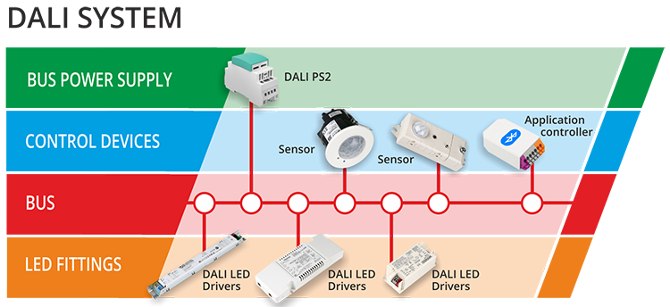DALI system