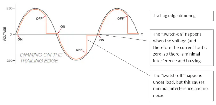 Trailing edge phase-cutting